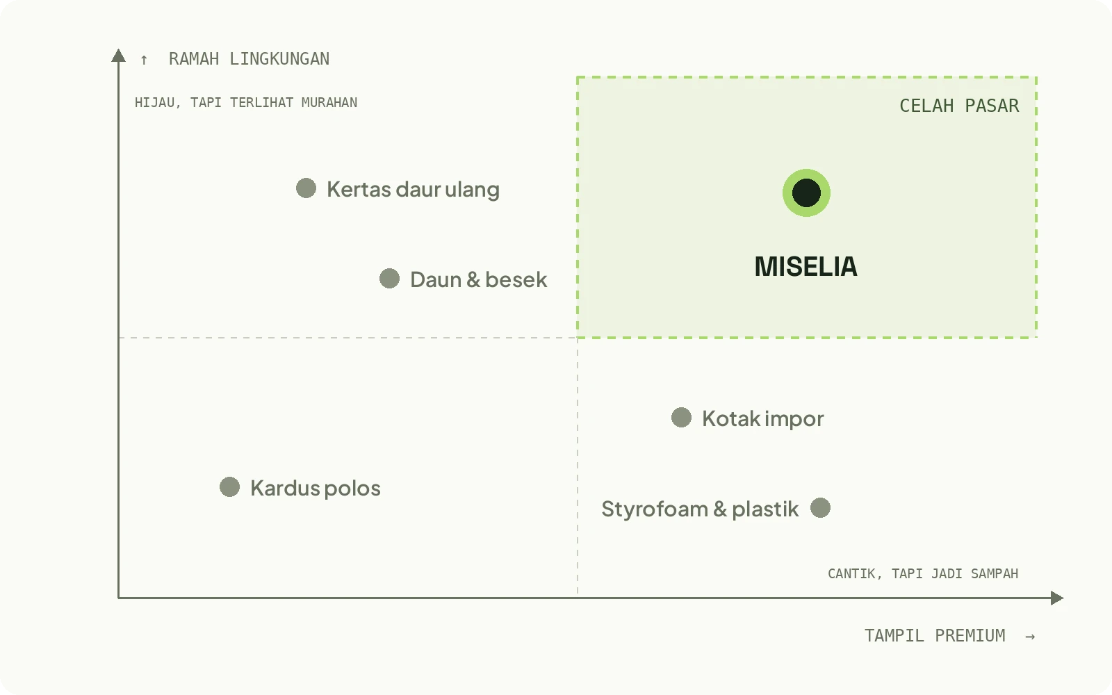 Diagram kuadran ramah lingkungan terhadap tampil premium; Miselia di celah pasar